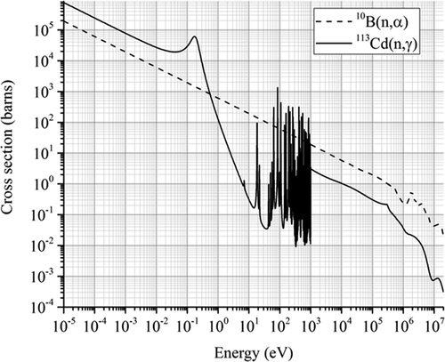 Figure 6. Cross sections of 113Cd(n,γ) and 10B(n,α).