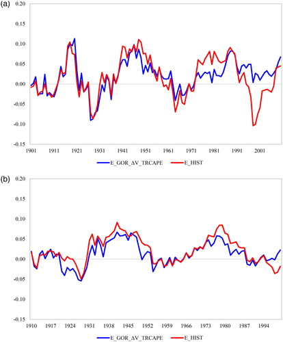 Figure 2. 10-Year and 20-Year Forecast Errors