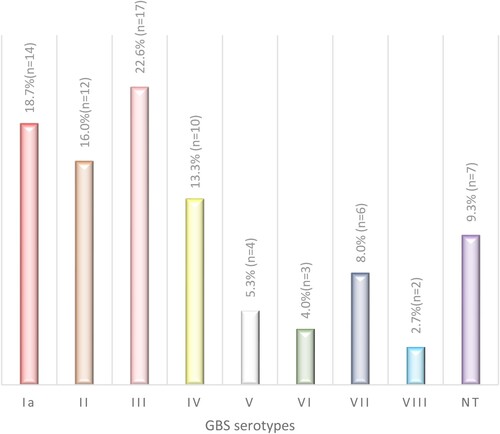 Figure 2. Serotypes distribution of GBS isolated from various clinical samples (n = 75).