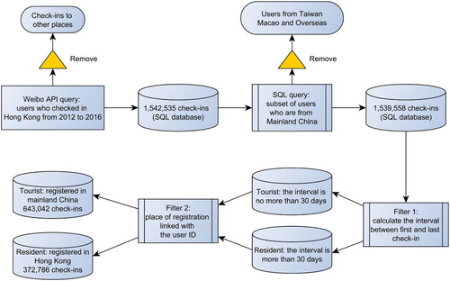 Figure 2. Process flow.