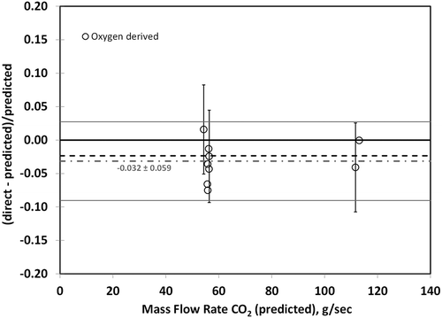 Figure 8. Relative difference between direct and predicted emissions measurements of CO2 for the case of direct emissions derived from measurements of O2 volume fraction. Error bars represent the expanded uncertainty estimates for the direct emissions measurements, approximately ±7%. The average relative difference is shown as the gray dashed-dotted line, whereas the average from the CO2 measurements, black dashed line, is shown for reference.