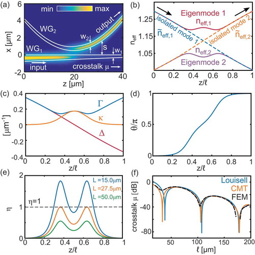 Figure 5. Example adiabatic device from Ng et al. [Citation47]. (a) Finite element calculation and definition of physical parameters w1, w2, and s. (b) Resulting effective index of the isolated and coupled waveguides. (c) Computed Δ, Γ and κ, and (d) θ. (e) Resulting η (dashed line: η=1.) (f) Crosstalk according to Louisell (EquationEquation (6)(6) μ=14∫0ℓdθdze−2i∫0zΓ(z′)dz′dz2=14∫0ρ(ℓ)dθdρe−2iρdρ2,(6) ), coupled mode theory (CMT, solution of EquationEquation (2)(2) ddz|G⟩=−iΔκκ−Δ|G⟩≡−iH|G⟩,(2) ), and finite element calculations