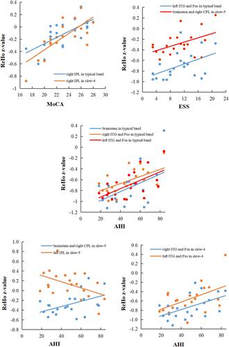 Figure 8 In the pre-CPAP OSA patients, significant correlations between the mean ReHo z-value with between-subgroup differences (pre-CPAP OSA patients vs HC groups) and clinical assessment.