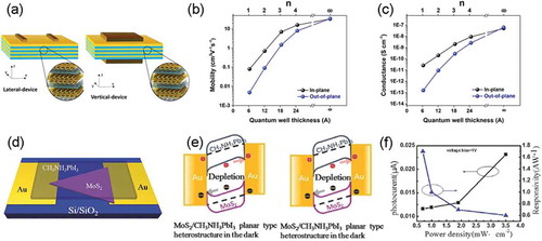 Figure 9. Schematics of (left) planar and (right) vertical device for in-plane and out-of-plane transport measurements, respectively. Comparison of in-plane and out-of-plane (b) mobility and (c) electrical conductance with regard to the n in (C4H9NH3)n(CH3NH3)n-1PbnI3n+1 quasi-2D perovskite SCMs [Citation100]. Copyright from 2018 ACS Nano. (d) Schematic structure and optoelectronic characteristics of the planar structure MoS2/CH3NH3Pb3 photodetector. (e) Energy band diagram of the MoS2/CH3NH3Pb3 planar photoconductor under dark and under illumination. (f) Power-dependent peculiarity of photocurrent for planar structure. The photoexcited current increased gradually and the responsivity reduced accordingly with increasing the light intensity [Citation80]. Copyright from 2018 Adv. Mater. Interfaces.