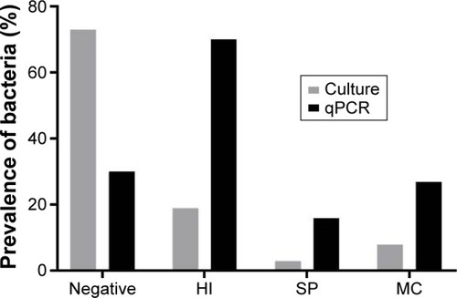 Figure 1 Detection of bacteria by culture and qPCR (n=37 paired samples).