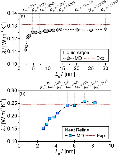Figure 3. System size dependence of computed thermal conductivities of (a) liquid argon at 86 K and 1 atm (ρ=1403kg/m3), and (b) neat reline at 303.15 K and 1 atm (ρ=1212kg/m3). NAr and NR are the number of argon and reline molecules, respectively. The red dotted lines refer to experimental data for argon [Citation119] and reline [Citation26]. The dashed lines connecting the symbols are to guide the eye.