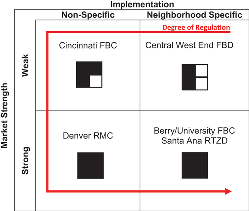 Figure 7. Development Context and Implementation Tools.