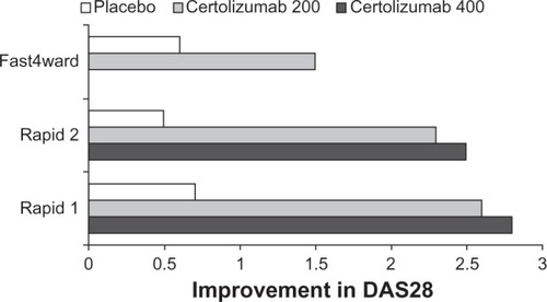 Figure 1 Mean changes in DAS28 in key trials.
