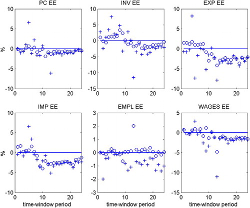 Figure 12. Selected points in impulse responses of additional Estonian macroeconomic variables to a contractionary monetary policy shock in the euro area using rolling time-windows.