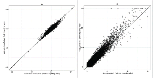 Figure 4. EWAS of smoking status with imputed WBC. Analysis is-based on MI-PMM. The data excluding observations with missing WBC contains 1,640 participants, while imputing missing WBC leads to 1,932 participants. (A) Comparison of coefficient estimate with and without imputing missing WBC values. (B) Comparison of –log10(P-value) with and without imputing missing WBC values (P-values truncated at 10−30).