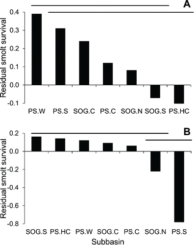 FIGURE 9. Mean smolt survival residuals for each subbasin of the Salish Sea for two time periods: ocean entry years (A) 1977–1991 and (B) 1992–2010. Residuals were calculated from the best regional model (Table 3) and represent variation in survival after main effects in the time series were removed. Subbasins are shown for the Strait of Georgia (SOG) and Puget Sound (PS). Horizontal lines link subbasins lacking significant differences as determined by Bonferroni multiple comparisons. Subbasin abbreviations are as follows: N = North, C = Central, S = South, HC = Hood Canal, and W = Whidbey. Note that the order of the subbasins and the range of the y-axis changes between panels.