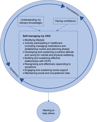 Figure 2 Model and context of self-management from the patient’s perspective.