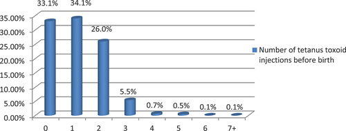 Figure 2. Number of tetanus toxoid injections before birth among pregnant women in low and middle income countries.