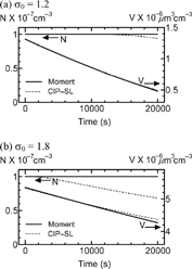 FIG. 4 Time histories of N and V for (a) Test III and (b) Test IV.