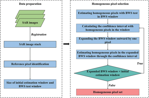 Figure 2. Flow chart of BWS-DIE algorithm.