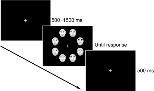 Figure 2 The procedure of the visual search task. Participants are required to search for a happy or angry face among 7 neutral distractors.