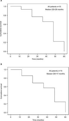 Figure 2 (A) Overall survival rate after diagnosis of appendiceal GCCs with PC. (B) Overall survival rate of appendiceal GCCs with PC after treatment with CRS–HIPEC.