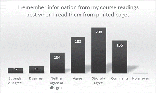 Figure 3. Remembering information when reading in print.