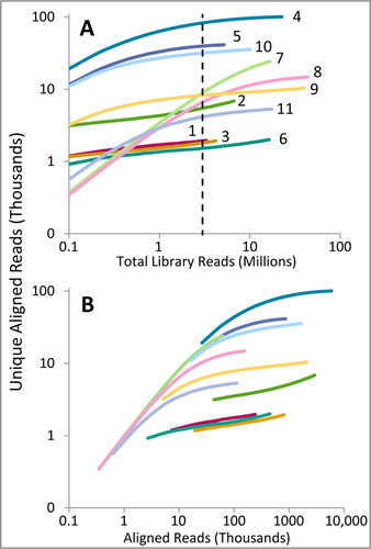 Figure 3. Library complexity curves.Complexity curves in terms of total reads sequenced (A) and raw on-target reads sequenced (B), with mammoth numbers adjacent to each line. Curves were generated by randomly sampling raw mapped reads in increments corresponding to 100 thousand total library reads up to the available total reads per sample (3.3 to 44.1 million). Raw mapped reads with identical 5′ and 3′ end coordinates and strand origin (direction) were collapsed to determine unique counts. The dotted line in (A) marks 3 million total read depth, at which on-target read counts and enrichment rates were analyzed.