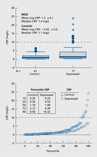 Figure 4. Analysis of baseline C-reactive protein (CRP) levels in women with major depressive disorder (MDD) and healthy control women Upper panel: Box plots showing median, quartiles, and extreme values. The box represents the values between the 25th and 75th percentiles. The horizontal bar across each box represents the median value. Asterisks represent extreme values (values more than 3 box lengths from the upper edge of box). Open circles represent outliers (values between 1.5 and 3 box lengths from upper edge of box). One depressed subject with high CRP levels (29.3 mg/L) had reported recovery from an acute infection at the time of visit and was therefore excluded from the analyses. Lower panel: Percentile distribution of CRP values. CRP values for select percentiles are shown in the inset table. At the uppermost percentile (75th), women with MDD have CRP levels over twice as high as control women. The dashed line marks the CRP level of 10 mg/L above which there are only MDD subjects. Reproduced from ref 35: Cizza G, Eskandari F, Coyle M, et al; P.O.W.E.R (Premenopausal, Osteoporosis Women, Alendronate, Depression) Study Group. Plasma CRP levels in premenopausal women with major depression: a 12-month controlled study. Horrn Metab Res. 2009;41:641-648 Copyright © Thieme 2009