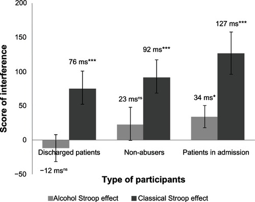 Figure 1 Classic Stroop effect (difference in response-time average, in milliseconds, for color words and neutral words) and alcohol Stroop effect (difference in response-time average, in milliseconds, for alcohol-related and neutral words) for each participant group, and associated standard errors.