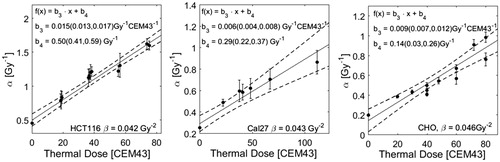 Figure 6. Fitparameter α as a function of thermal dose given in addition to RT treatment. Thermal dose was calculated according to EquationEquation (5)(5) using the values of R calculated in EquationEquation (13)(13) . The parameter roughly follows a linear increase with thermal dose. The fit was performed under the constraint of a constant value β as indicated in this figure. For all data sets the resulting coefficients of determination R2 were greater than 0.95 (survival curves are not shown).