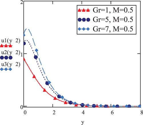 Figure 13. Newtonian fluid velocity vs. y; t=2,f(t)=1,γ=0.3,Pr=0.7,a=0.