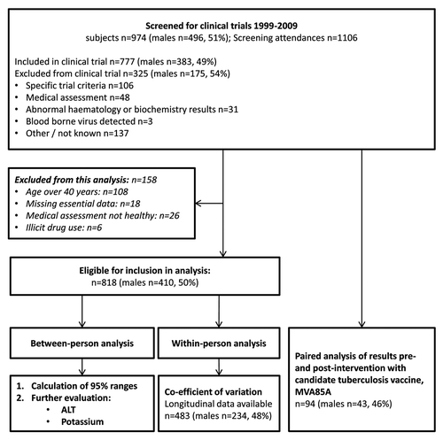 Figure 1. Sample selection for analysis. The flow of subject data which was included in each of the four analyses is shown. Where the same subject participated in more than one clinical trial, only the results from the first screening attendance were included in the between-person analyses.