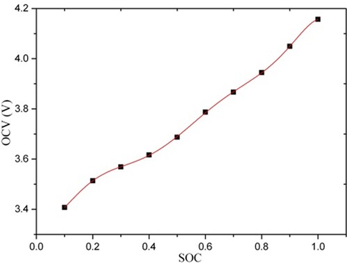 Figure 4. The relationship between OCV and SOC.