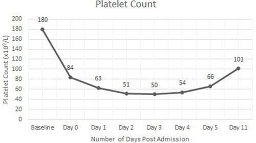 Figure 5 The patient’s platelet count throughout his hospital course and 6 days after discharge.