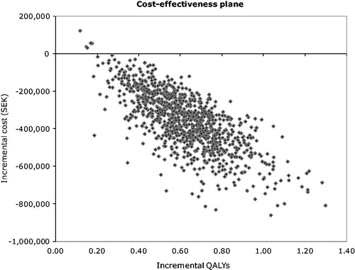 Figure 4. Cost-effectiveness plane showing incremental cost vs incremental QALYs for each PSA iteration.