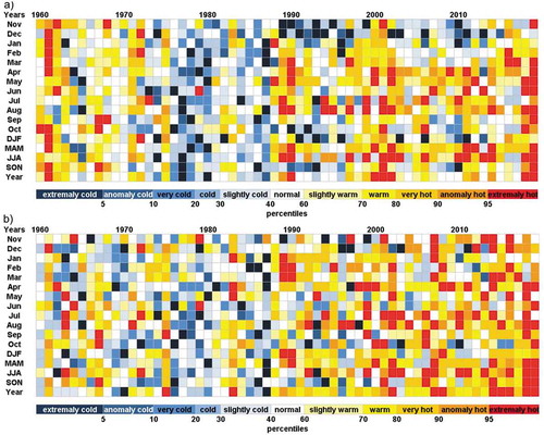 Figure 7. The monthly and seasonal average (a) water and (b) air temperature classification. Thresholds of 5, 10, 20, 30, 40, 60, 70, 80, 90 and 95 percentile denote 11 classes (described in the legend). Classes were calculated for the reference period 1961–1990