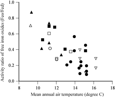 Figure 2  Relationship between mean annual air temperature and the activity ratio of free iron oxides in the B1 horizons. Typical Brown Forest Soils are classified as (▀) Haplic Brown Forest soils, (•) Yellow Brown Forest soils and (▴) Kuroboku soils. The yellowish Brown Forest Soils are classified as (□) Haplic Brown Forest soils, (○) Yellow Brown Forest soils, (▿) Red-Yellow soils and (▵) Kuroboku soils.