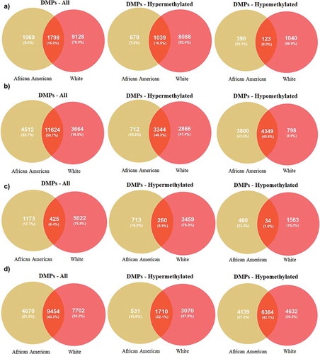 Figure 2. Venn diagrams of significant hyper and hypomethylated DMPs in AAs and Whites (a) DMPs associated with MetS (b) DMPs associated with age (c) DMPs associated with poverty status (d) DMPs associated with sex.