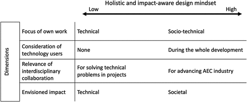 Figure 2. Dimensions of holistic and impact-aware design mindsets.