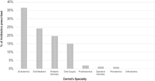 Figure 1 Association between dentist’s specialty and frequency of prescribing antibiotics.