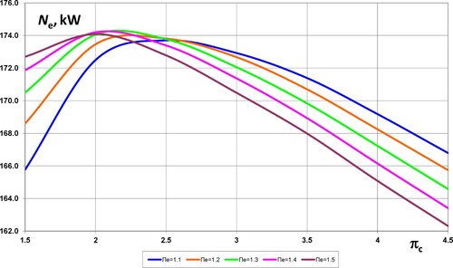 Figure 4. The total power of a hybrid scheme (kW) per 1 stack.