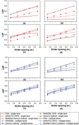 Figure 10. LDF of I-girder (girder spacing) with different LDF standards – red is single lane and blue is multiple lanes (a) bending moment – exterior girder (b) bending moment – interior girder (c) shear – exterior girder (d) shear – interior girder.