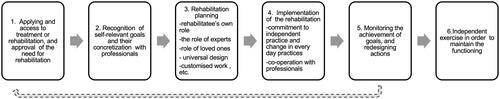 Figure 1. Rehabilitation process. The process was modified from the original figure from Autti-Rämö, 2021 [Citation21].