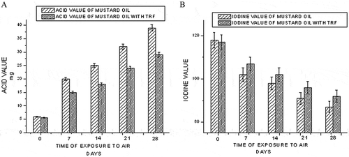Figure 3  Effect of time of exposure to air on the acid value (a) and iodine value (b) of mustard oil.