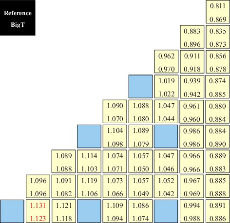 Figure 9. Normalized pin power of 1/8th hottest assembly (central lattice).