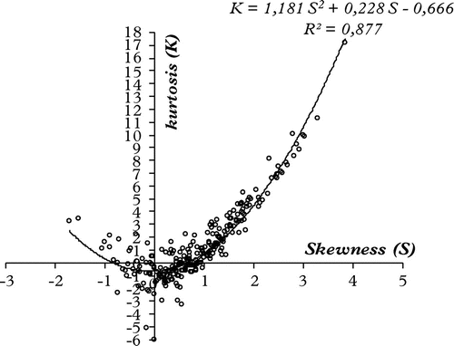 Figure 4. Example of Skewness–Kurtosis quadratic regression line calculation for the HK259 data-set