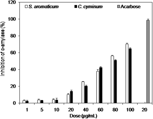 Figure 1 Inhibition of α-amylase (%) by two (S. aromaticum and C. cyminum) essential oils and positive control (acarbose).