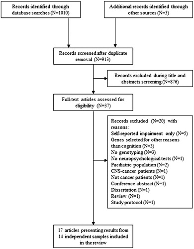 Figure 1. Flowchart for study selection.