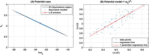 Figure 3. Potential case. (A) Ellipse of uncertainty for relative misfit of 6% and the different sets of parameters {a0kLS,a1kLS}k=1,…,NS found in the different NS bagging experiments. The same considerations as in the previous case for the ellipse of uncertainty apply. (B) Data points, regression line (black line) and one-parameter regression line. It can be observed that both lines are coincident and cannot be distinguished.