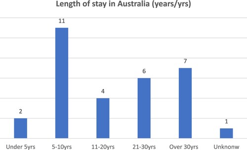 Figure 3. Interview participants’ length of stay in Australia.