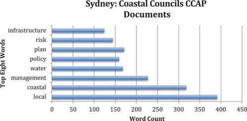 Figure 5. Top eight word counts for coastal councils CCAP documents in Sydney.