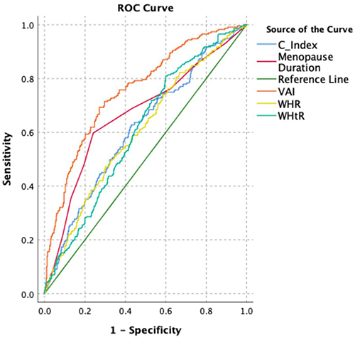 Figure 2 ROC analysis of C-index, Menopause Duration, VAI, WHR and WHtR for predictability of MetS (AUC of C-index:0.612, cut off point: 1.632 sensitivity:60.6%, specificity:58.1%; AUC of VAI:0.755, cut off point:2.19, sensitivity:71.4%, specificity:70.3%, AUC of WHtR:0.607, cut off point:0.61, sensitivity:57.1%, specificity:56.8%, AUC of WHR:0.755, cut off point:0.89, sensitivity:58%, specificity:57.1%, AUC of Menopause Duration: 0.667, cut off point:5, sensitivity:68.8%, specificity:62.4%).