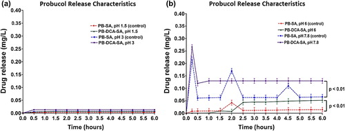 Figure 5. Probucol release over time from PB-SA and PB-DCA-SA microcapsules at pH 3 and 1.5 (a), and at pH 7.8 and 6 (b). n = 3, data are expressed as mean ± SD.