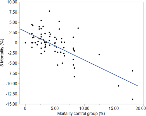 Figure 3. Reduction in mortality by xylo-oligosaccharides (%, y-axis) as a function of control mortality (%, x-axis).